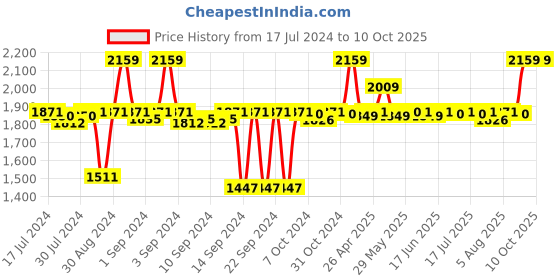ajio.com altrove Square Cushion Cover with Fringe Lace altrove Price History Graph from 17 Jul 2024 to 10 Oct 2025
