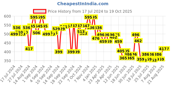 ajio.com anwyn Square Cushion Cover with Pom-Pom anwyn Price History Graph from 17 Jul 2024 to 19 Oct 2025