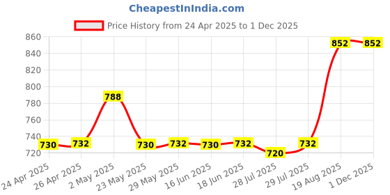 ajio.com skanda fab Square Floor Cushion skanda fab Price History Graph from 24 Apr 2025 to 30 Nov 2025