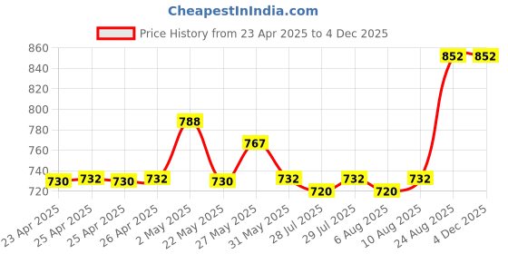 ajio.com skanda fab Square Floor Cushion skanda fab Price History Graph from 23 Apr 2025 to 3 Dec 2025