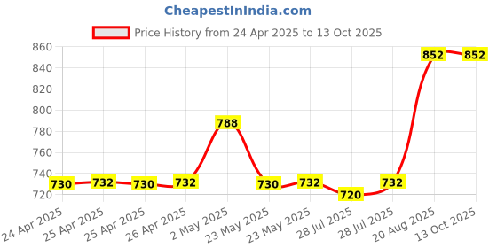 ajio.com skanda fab Square Floor Cushion skanda fab Price History Graph from 24 Apr 2025 to 12 Oct 2025