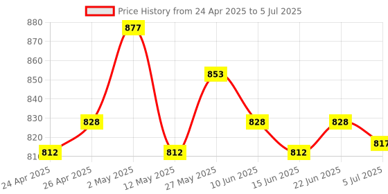 ajio.com skanda fab Square Floor Cushion with Handle skanda fab Price History Graph from 24 Apr 2025 to 5 Jul 2025