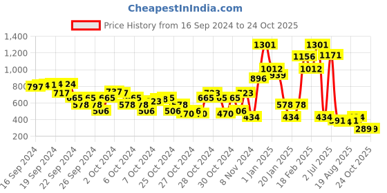 ajio.com beebay Square-Neck A-line Dress beebay Price History Graph from 16 Sep 2024 to 23 Oct 2025