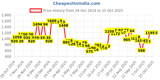 ajio.com united colors of benetton Square-Neck A-Line Dress with Shoulder Straps united colors of benetton Price History Graph from 29 Oct 2024 to 25 Oct 2025