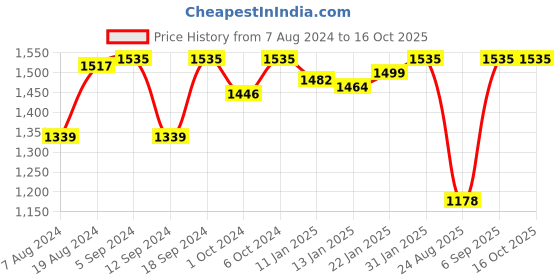 ajio.com salwar studio Square-Neck Back-Open Blouse salwar studio Price History Graph from 7 Aug 2024 to 16 Oct 2025