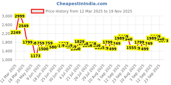 ajio.com asos design Square-Neck Corset Playsuit asos design Price History Graph from 12 Mar 2025 to 19 Nov 2025