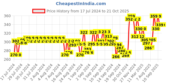 ajio.com xyxx Square-Neck Cotton Vest xyxx Price History Graph from 17 Jul 2024 to 21 Oct 2025