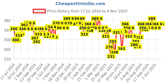 ajio.com u.s. polo assn. Square-Neck Cotton Vest u.s. polo assn. Price History Graph from 17 Jul 2024 to 2 Nov 2025