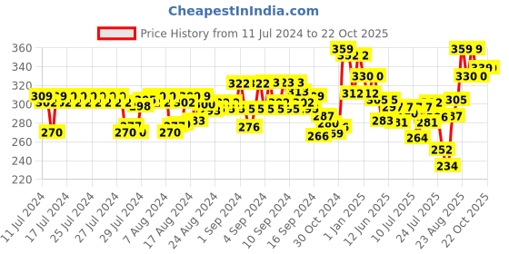 ajio.com xyxx Square-Neck Cotton Vest xyxx Price History Graph from 11 Jul 2024 to 22 Oct 2025