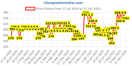 ajio.com xyxx Square-Neck Cotton Vest xyxx Price History Graph from 17 Jul 2024 to 21 Oct 2025