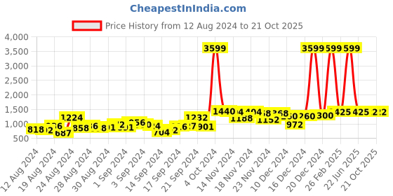 ajio.com Square-Neck Fit & Flare Dress Price History Graph from 12 Aug 2024 to 20 Oct 2025