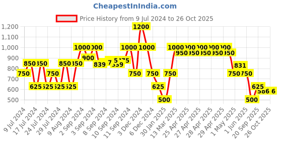 ajio.com miss players Square-Neck Jumpsuit with Smocked Back miss players Price History Graph from 9 Jul 2024 to 25 Oct 2025