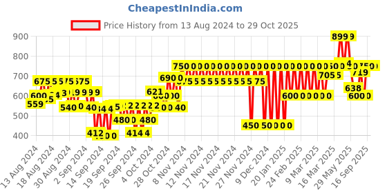 ajio.com gap kids Square-Neck Linen Top With Elasticated Waist gap kids Price History Graph from 13 Aug 2024 to 29 Oct 2025