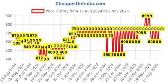 ajio.com gap kids Square-Neck Linen Top With Short Sleeves gap kids Price History Graph from 15 Aug 2024 to 1 Nov 2025