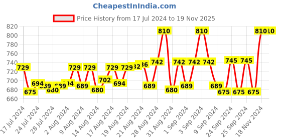 ajio.com avyay Square-Neck Nightie with Short Sleeves avyay Price History Graph from 17 Jul 2024 to 18 Nov 2025