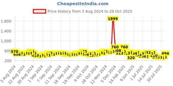 ajio.com orchid blues Square-Neck Regular Fit Top orchid blues Price History Graph from 3 Aug 2024 to 29 Oct 2025