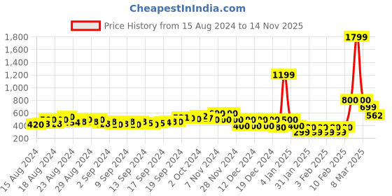 ajio.com buda jeans co Square-Neck Sheath Dress buda jeans co Price History Graph from 15 Aug 2024 to 14 Nov 2025