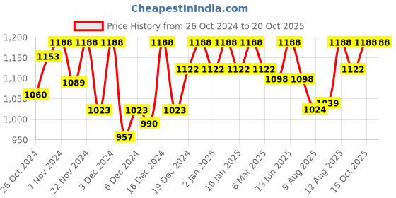 ajio.com cation Square Neck Sleeveless Jumpsuit cation Price History Graph from 26 Oct 2024 to 20 Oct 2025