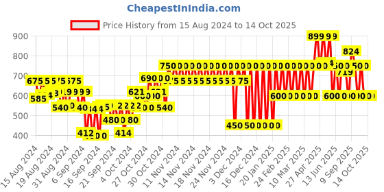 ajio.com gap kids Square-Neck Strappy Top gap kids Price History Graph from 15 Aug 2024 to 13 Oct 2025