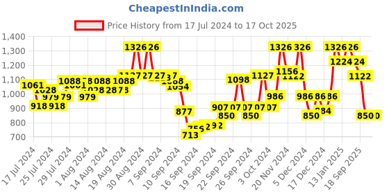 ajio.com kvs fab Square-Neck Top & Pants Set kvs fab Price History Graph from 17 Jul 2024 to 15 Oct 2025