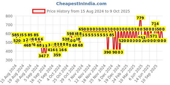 ajio.com gap kids Square-Neck Top with Flutter Sleeves gap kids Price History Graph from 15 Aug 2024 to 9 Oct 2025