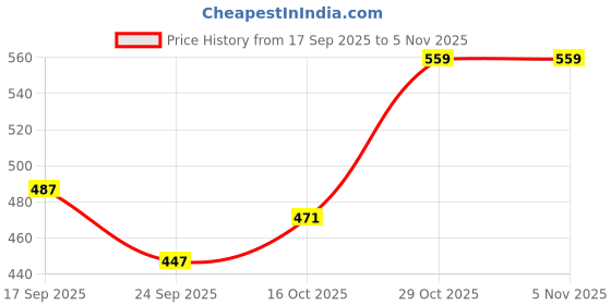 ajio.com united colors of benetton Square-Neck Top with Ruffles united colors of benetton Price History Graph from 17 Sep 2025 to 5 Nov 2025