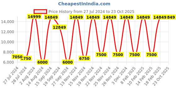 ajio.com numi paris Square Shape Wooden Sunglasses numi paris Price History Graph from 27 Jul 2024 to 23 Oct 2025