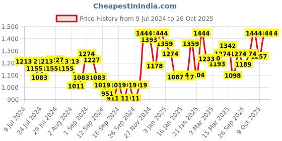 ajio.com ddecor live beautiful Square Shaped Cushion ddecor live beautiful Price History Graph from 9 Jul 2024 to 25 Oct 2025