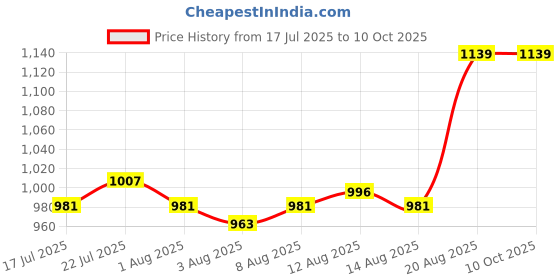 ajio.com indigifts Square-Shaped Cushion Cover with Filler indigifts Price History Graph from 17 Jul 2025 to 10 Oct 2025
