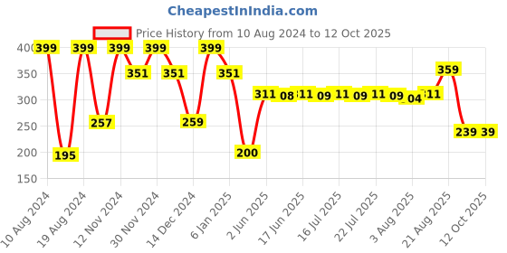 ajio.com athom living Square-Shaped Cushion Insert athom living Price History Graph from 10 Aug 2024 to 12 Oct 2025