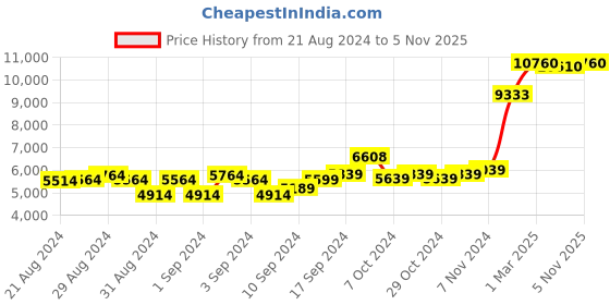 ajio.com shisen fox Square-Shaped Full-Rim Frame shisen fox Price History Graph from 21 Aug 2024 to 5 Nov 2025