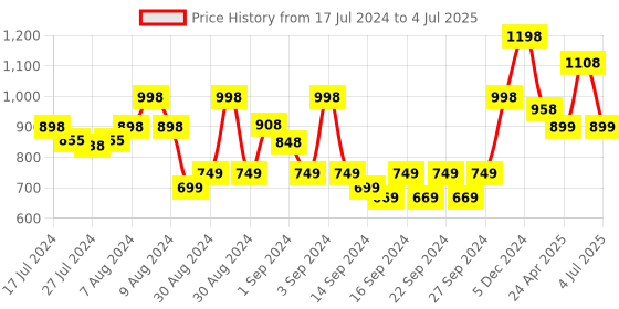 ajio.com pure home and living Square-Shaped Glass Ashtray pure home and living Price History Graph from 17 Jul 2024 to 4 Jul 2025