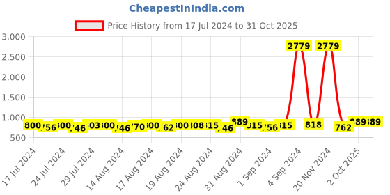 ajio.com french accent Square Shaped Metal Frame Sunglasses french accent Price History Graph from 17 Jul 2024 to 31 Oct 2025