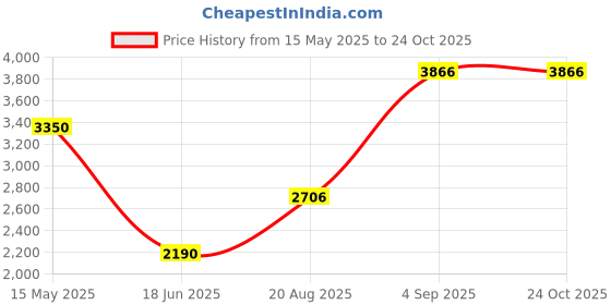 ajio.com shree kala home decor Square-Shaped Outdoor Lamp shree kala home decor Price History Graph from 15 May 2025 to 24 Oct 2025