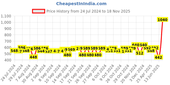 ajio.com aapno rajasthan Square Shaped Planter Pot aapno rajasthan Price History Graph from 24 Jul 2024 to 18 Nov 2025