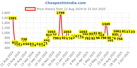 ajio.com bianca Square Shaped Zip Closure Pillow bianca Price History Graph from 12 Aug 2024 to 15 Oct 2025