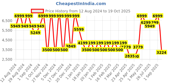 ajio.com steve madden Square Sunglasses-X17401 steve madden Price History Graph from 12 Aug 2024 to 19 Oct 2025