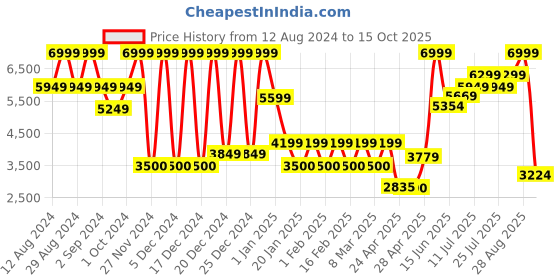 ajio.com steve madden Square Sunglasses - X17412 steve madden Price History Graph from 12 Aug 2024 to 15 Oct 2025