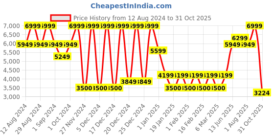 ajio.com steve madden Square Sunglasses - X17417 steve madden Price History Graph from 12 Aug 2024 to 31 Oct 2025