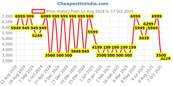 ajio.com steve madden Square Sunglasses - X17435 steve madden Price History Graph from 12 Aug 2024 to 17 Oct 2025