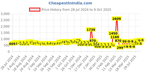 ajio.com fyre rose Square-Toe Ankle Strap Sandals fyre rose Price History Graph from 28 Jul 2024 to 9 Oct 2025