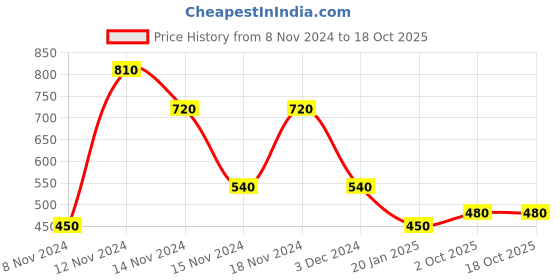 ajio.com fioni by payless Square-Toe Ballerinas with Bow Accent fioni by payless Price History Graph from 8 Nov 2024 to 18 Oct 2025