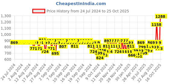 ajio.com catwalk Square-Toe Boat Shoes with Bow Accent catwalk Price History Graph from 24 Jul 2024 to 24 Oct 2025