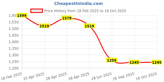 ajio.com outryt by azorte Square-Toe Chunky Heeled Sandals outryt by azorte Price History Graph from 18 Feb 2025 to 16 Oct 2025