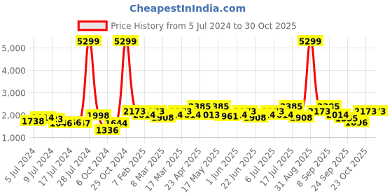 ajio.com red chief Square-Toe Derby Formal Shoes red chief Price History Graph from 5 Jul 2024 to 30 Oct 2025