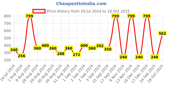 ajio.com schumann Square-Toe Derby Shoes schumann Price History Graph from 29 Jul 2024 to 18 Oct 2025