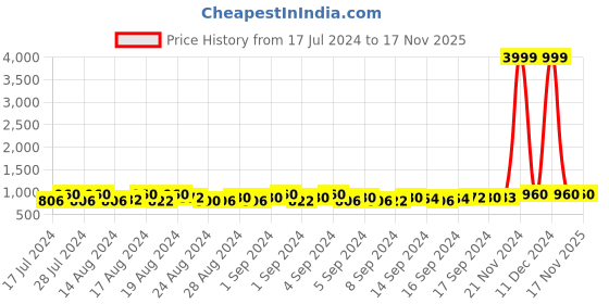 ajio.com fentacia Square-Toe Formal Derby Shoes fentacia Price History Graph from 17 Jul 2024 to 16 Nov 2025