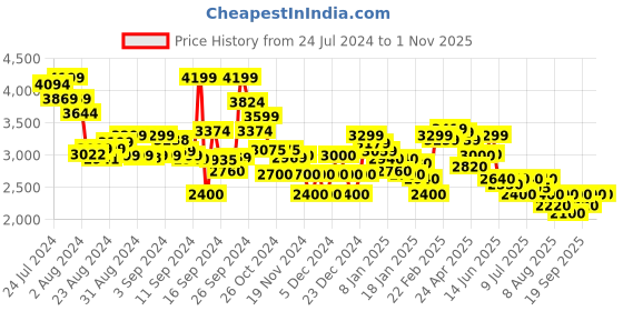 ajio.com clarks Square-Toe Lace-Up Derbys clarks Price History Graph from 24 Jul 2024 to 31 Oct 2025