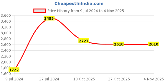 ajio.com woodland Square-Toe Lace-Up Shoes woodland Price History Graph from 9 Jul 2024 to 27 Oct 2025