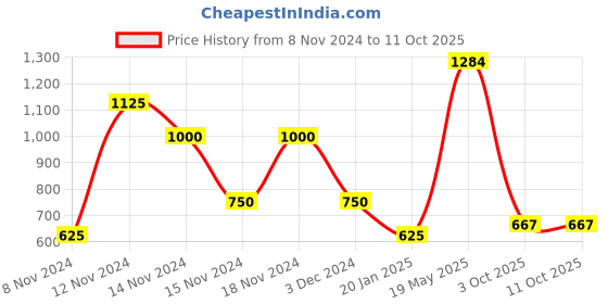ajio.com fioni by payless Square-Toe Mules with Metal Accent fioni by payless Price History Graph from 8 Nov 2024 to 11 Oct 2025